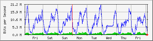 week