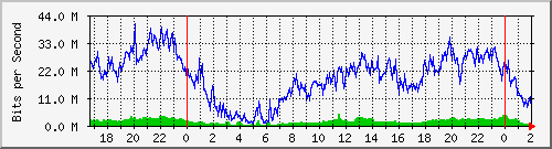172.16.60.100_ether5-panel-d Traffic Graph