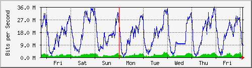 week