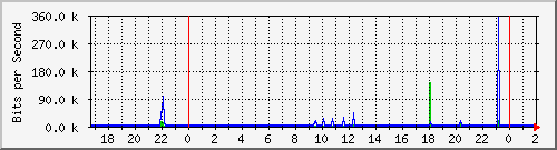 181.209.70.94_bridgewifi Traffic Graph