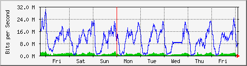 week