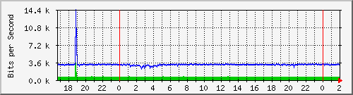 181.209.70.94_ether10-enlacearraga Traffic Graph