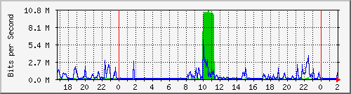 181.209.70.94_ether8-sim-cx-d Traffic Graph