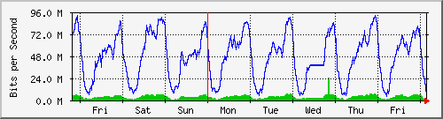 week