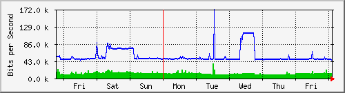 week