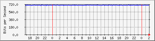 181.209.70.94_vlan-arraga-nuevafrancia-xarraga Traffic Graph