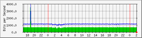 181.209.70.94_vlan-arraga-nuevafrancia-xnuevafrancia Traffic Graph