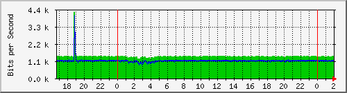 181.209.70.94_vlan1-adm Traffic Graph
