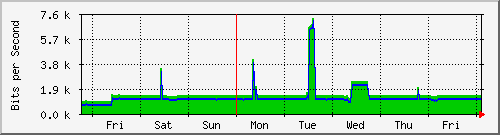week