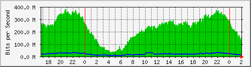 181.209.70.94_vlan100 Traffic Graph
