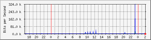 181.209.70.94_wlan2ghz Traffic Graph