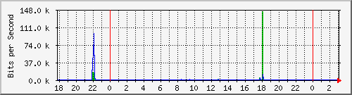 181.209.70.94_wlan5ghz Traffic Graph