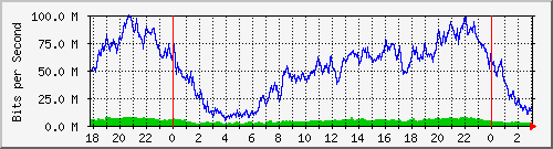 172.16.60.60_bridgelan Traffic Graph