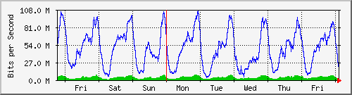 week