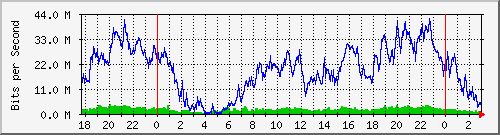 172.16.60.60_ether2-smm-a Traffic Graph