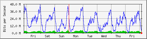week