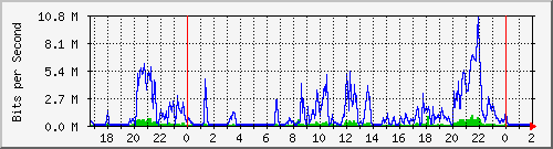 172.16.60.60_ether3-smm-b Traffic Graph