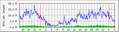 172.16.60.60_ether4-smm-c Traffic Graph