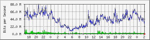 181.209.74.198_bridgelan Traffic Graph