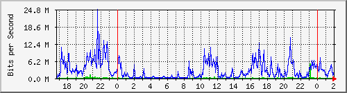 181.209.74.198_ether2-panel-sud Traffic Graph