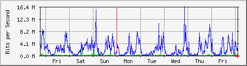 week