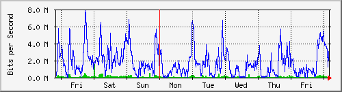 week