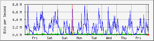 week