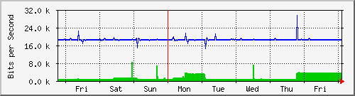 week