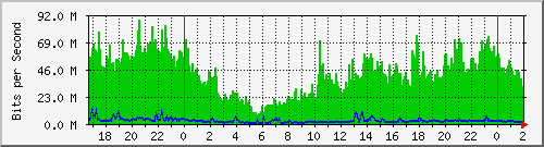 181.209.74.198_vlan101 Traffic Graph