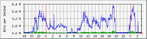 172.16.27.3_0_12 Traffic Graph