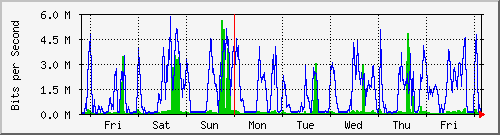 week