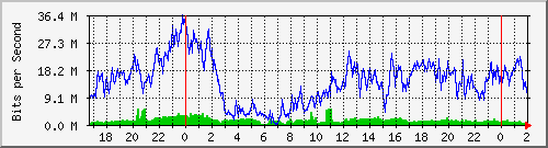 172.16.27.3_0_13 Traffic Graph