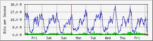 week