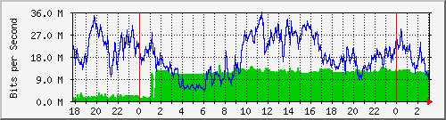 172.16.27.3_0_14 Traffic Graph