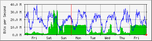 week