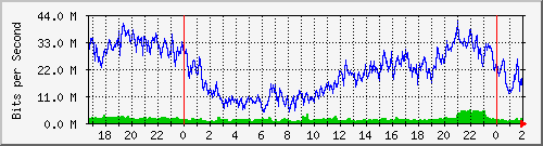 172.16.27.3_0_15 Traffic Graph