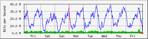 week