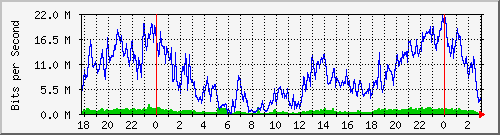 172.16.27.3_0_5 Traffic Graph