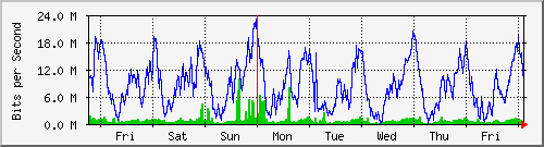 week