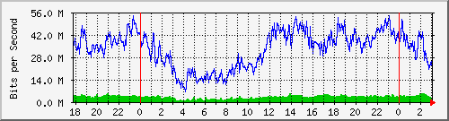 172.16.27.3_0_6 Traffic Graph