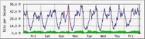 week