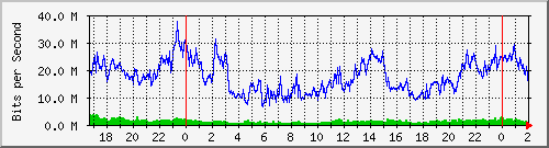 172.16.27.3_0_7 Traffic Graph