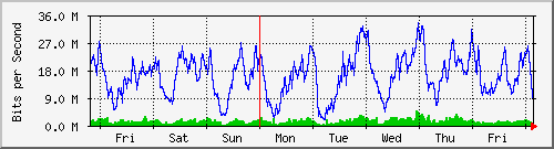 week