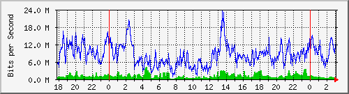 172.16.27.3_0_8 Traffic Graph