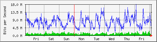 week