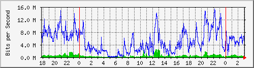 172.16.27.3_0_9 Traffic Graph