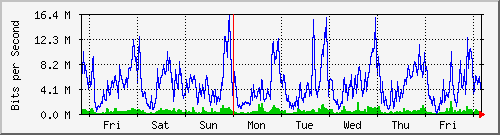 week