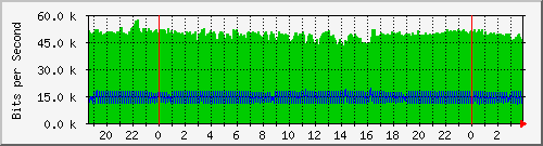 172.16.27.3_cpu_interface_5_1 Traffic Graph