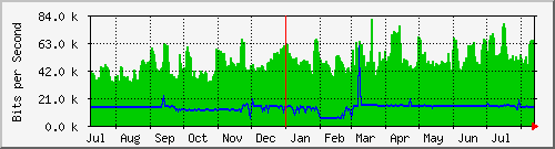 year