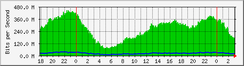 192.168.114.5_0_1 Traffic Graph